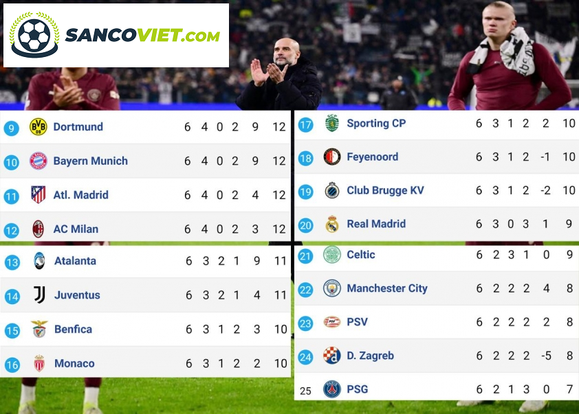 “Kịch Tính Tại Champions League: Cuộc Đối Đầu Nảy Lửa Giữa Man City và PSG”